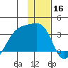 Boot Bay tide chart for Monday, December 16, 2024