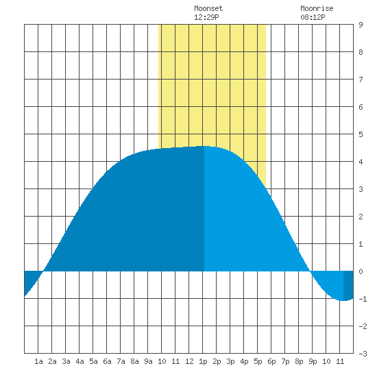Boot Bay tide chart for Tuesday, December 17, 2024