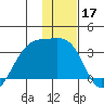 Boot Bay tide chart for Tuesday, December 17, 2024