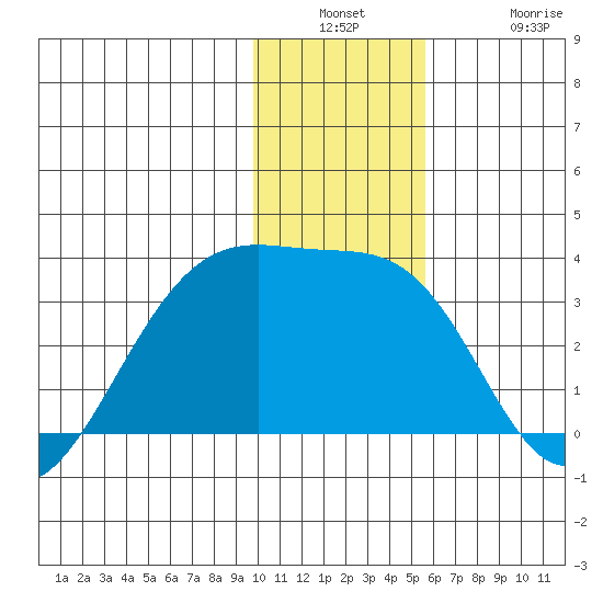 Boot Bay tide chart for Wednesday, December 18, 2024