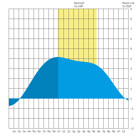 Boot Bay tide chart for Thursday, December 19, 2024