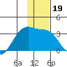 Boot Bay tide chart for Thursday, December 19, 2024