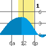 Boot Bay tide chart for Sunday, December 1, 2024