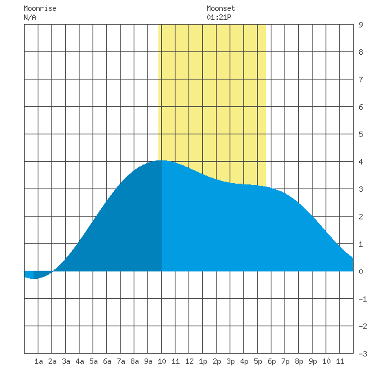 Boot Bay tide chart for Friday, December 20, 2024