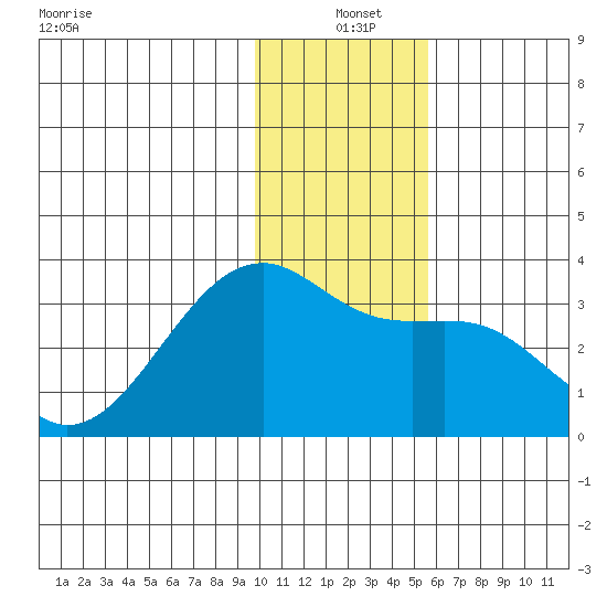 Boot Bay tide chart for Saturday, December 21, 2024