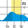 Boot Bay tide chart for Saturday, December 21, 2024