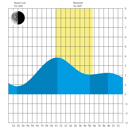 Boot Bay tide chart for Sunday, December 22, 2024