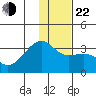 Boot Bay tide chart for Sunday, December 22, 2024