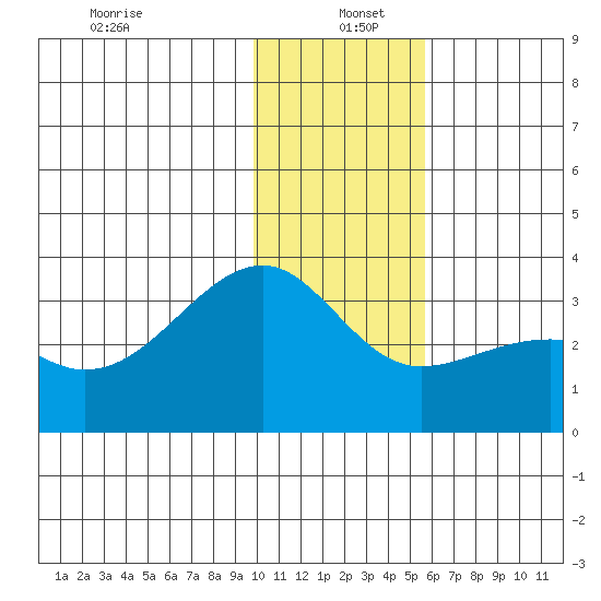 Boot Bay tide chart for Monday, December 23, 2024