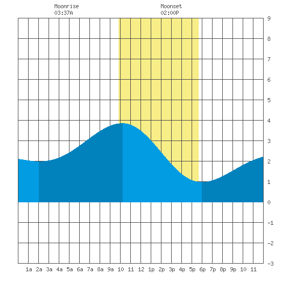 Boot Bay tide chart for Tuesday, December 24, 2024