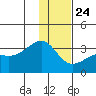 Boot Bay tide chart for Tuesday, December 24, 2024
