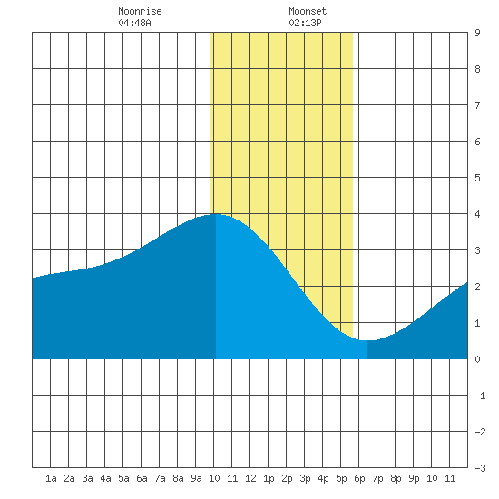 Boot Bay tide chart for Wednesday, December 25, 2024