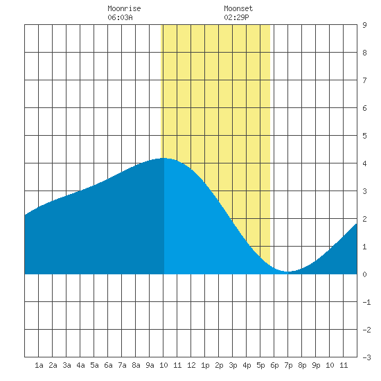 Boot Bay tide chart for Thursday, December 26, 2024