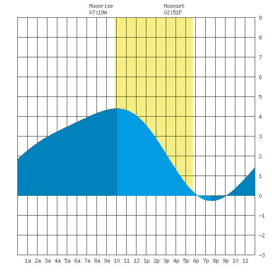 Boot Bay tide chart for Friday, December 27, 2024