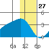 Boot Bay tide chart for Friday, December 27, 2024
