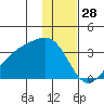 Boot Bay tide chart for Saturday, December 28, 2024