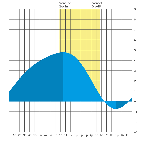 Boot Bay tide chart for Sunday, December 29, 2024