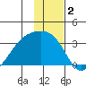 Boot Bay tide chart for Monday, December 2, 2024
