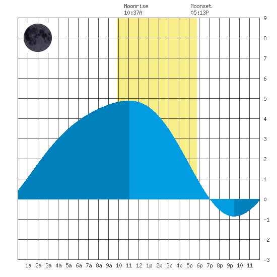 Boot Bay tide chart for Monday, December 30, 2024
