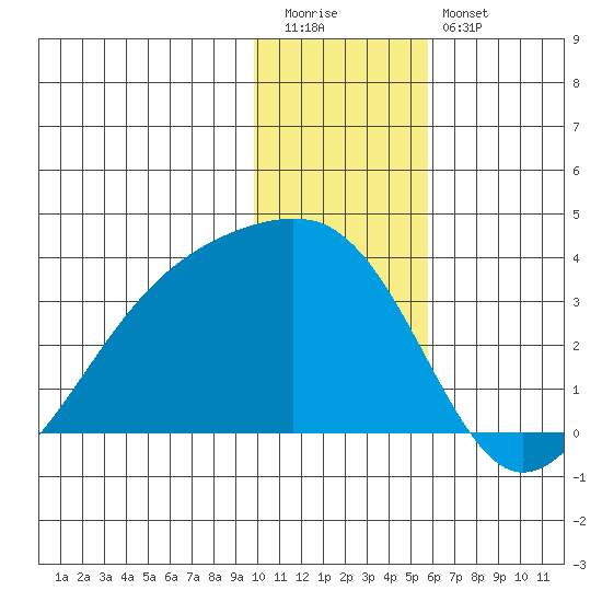 Boot Bay tide chart for Tuesday, December 31, 2024