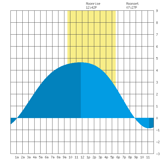 Boot Bay tide chart for Tuesday, December 3, 2024