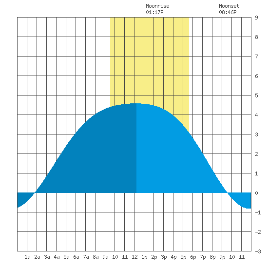 Boot Bay tide chart for Wednesday, December 4, 2024