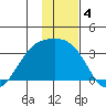 Boot Bay tide chart for Wednesday, December 4, 2024