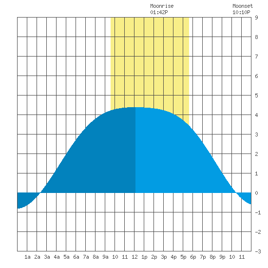 Boot Bay tide chart for Thursday, December 5, 2024