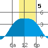 Boot Bay tide chart for Thursday, December 5, 2024