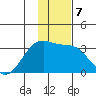 Boot Bay tide chart for Saturday, December 7, 2024
