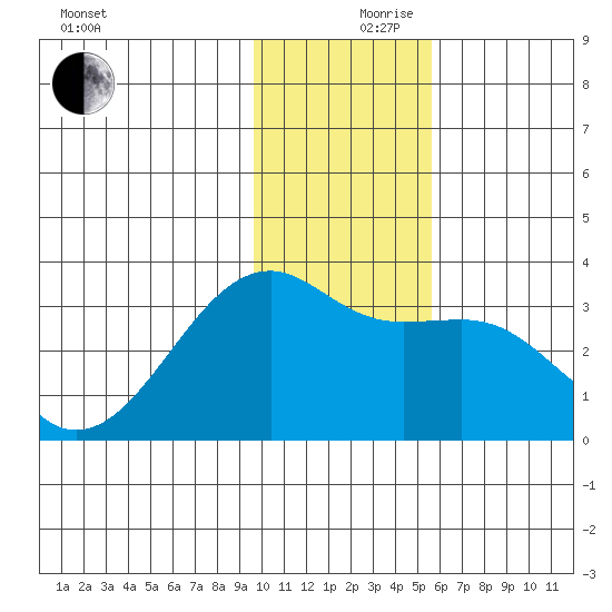 Boot Bay tide chart for Sunday, December 8, 2024