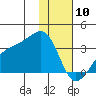 Boot Bay tide chart for Friday, January 10, 2025