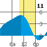 Boot Bay tide chart for Saturday, January 11, 2025