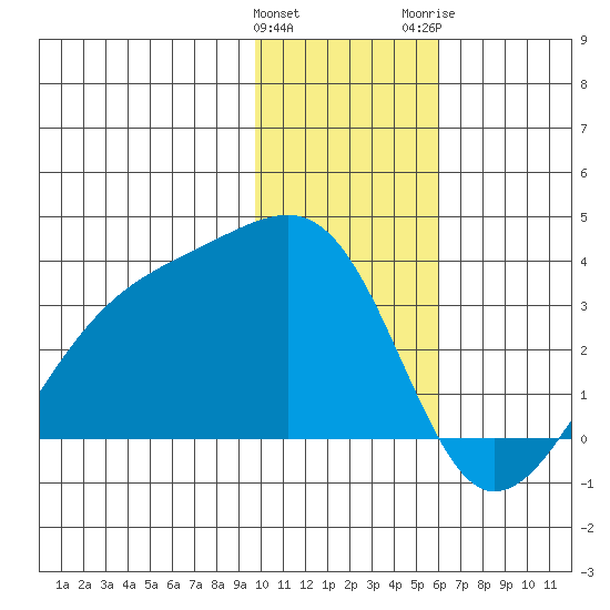 Boot Bay tide chart for Sunday, January 12, 2025