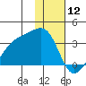 Boot Bay tide chart for Sunday, January 12, 2025