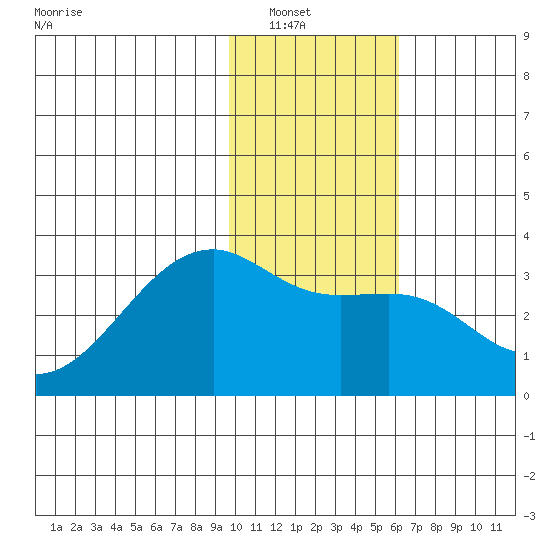 Boot Bay tide chart for Saturday, January 18, 2025