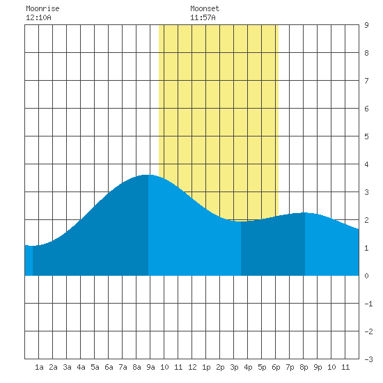Boot Bay tide chart for Sunday, January 19, 2025
