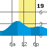 Boot Bay tide chart for Sunday, January 19, 2025