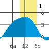 Boot Bay tide chart for Wednesday, January 1, 2025