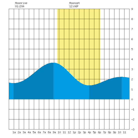 Boot Bay tide chart for Monday, January 20, 2025