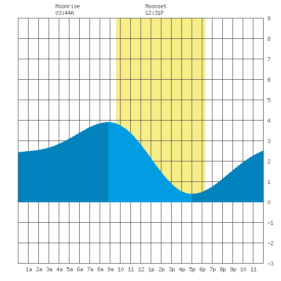 Boot Bay tide chart for Wednesday, January 22, 2025