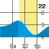 Boot Bay tide chart for Wednesday, January 22, 2025