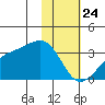Boot Bay tide chart for Friday, January 24, 2025