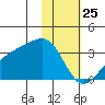 Boot Bay tide chart for Saturday, January 25, 2025