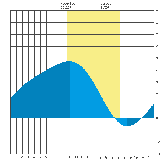 Boot Bay tide chart for Sunday, January 26, 2025