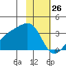 Boot Bay tide chart for Sunday, January 26, 2025
