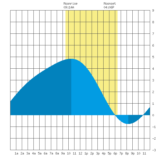 Boot Bay tide chart for Monday, January 27, 2025
