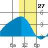 Boot Bay tide chart for Monday, January 27, 2025