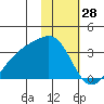 Boot Bay tide chart for Tuesday, January 28, 2025