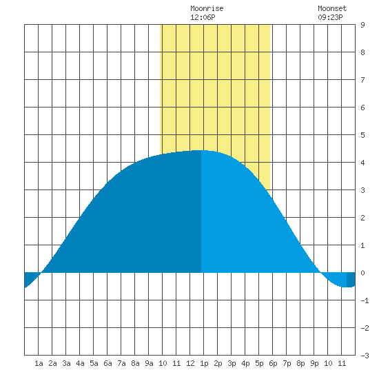 Boot Bay tide chart for Thursday, January 2, 2025